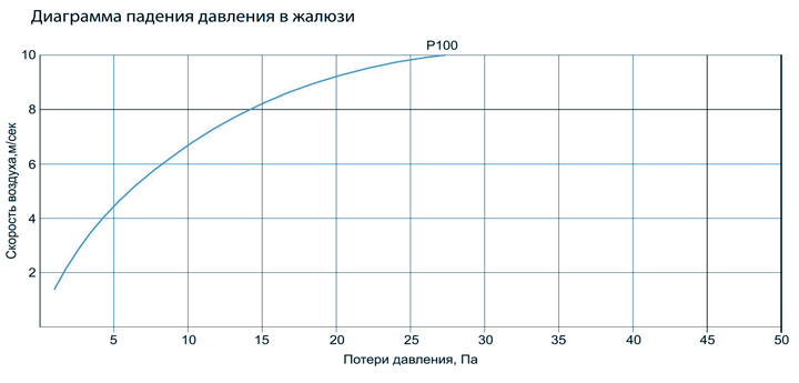 Потеря давления в решетке АРН100